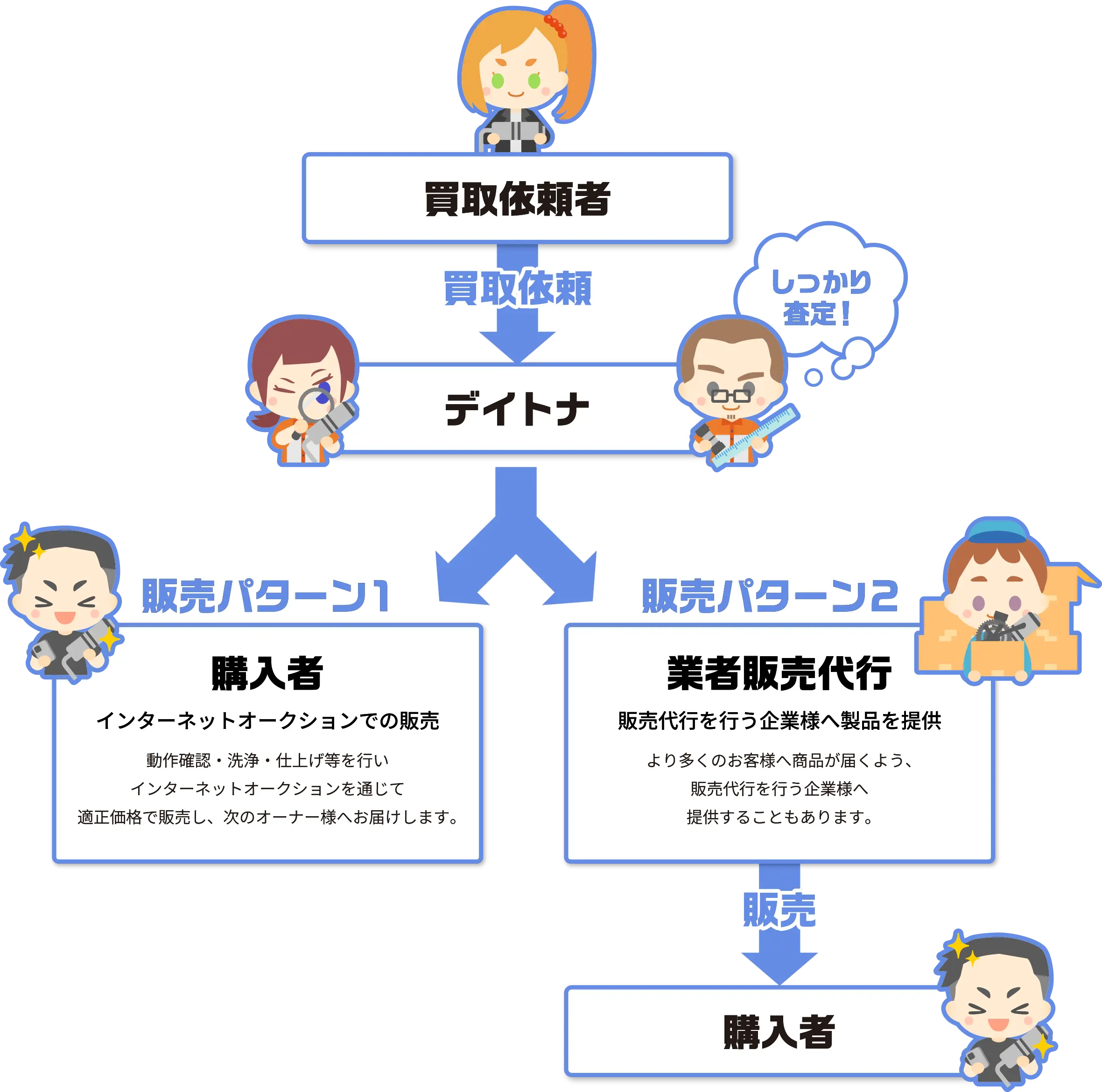 買取した製品の清掃・点検・査定から販売までの流れ