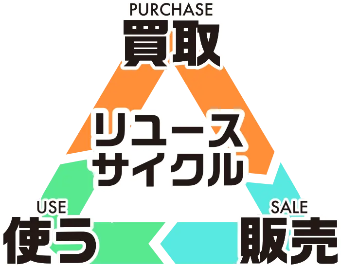 買取・販売・使うのリユースサイクル